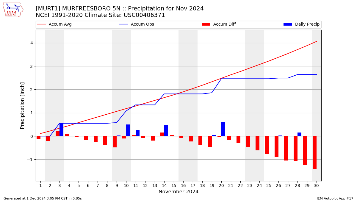 Monthly Plot