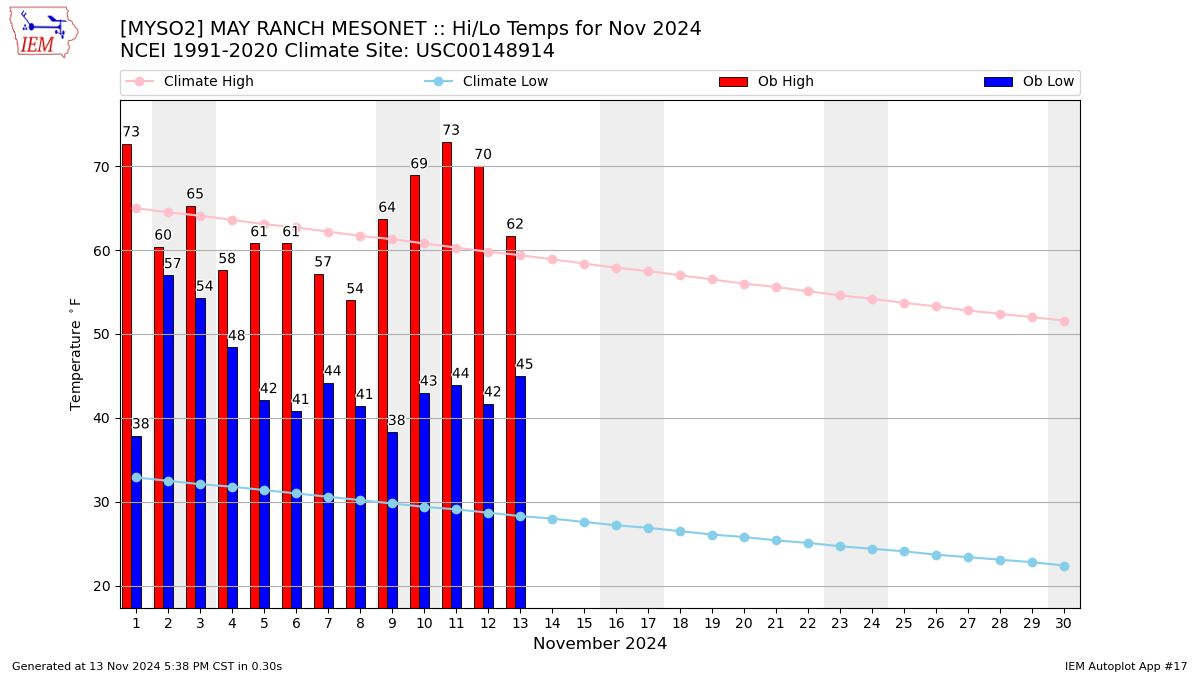 Monthly Plot