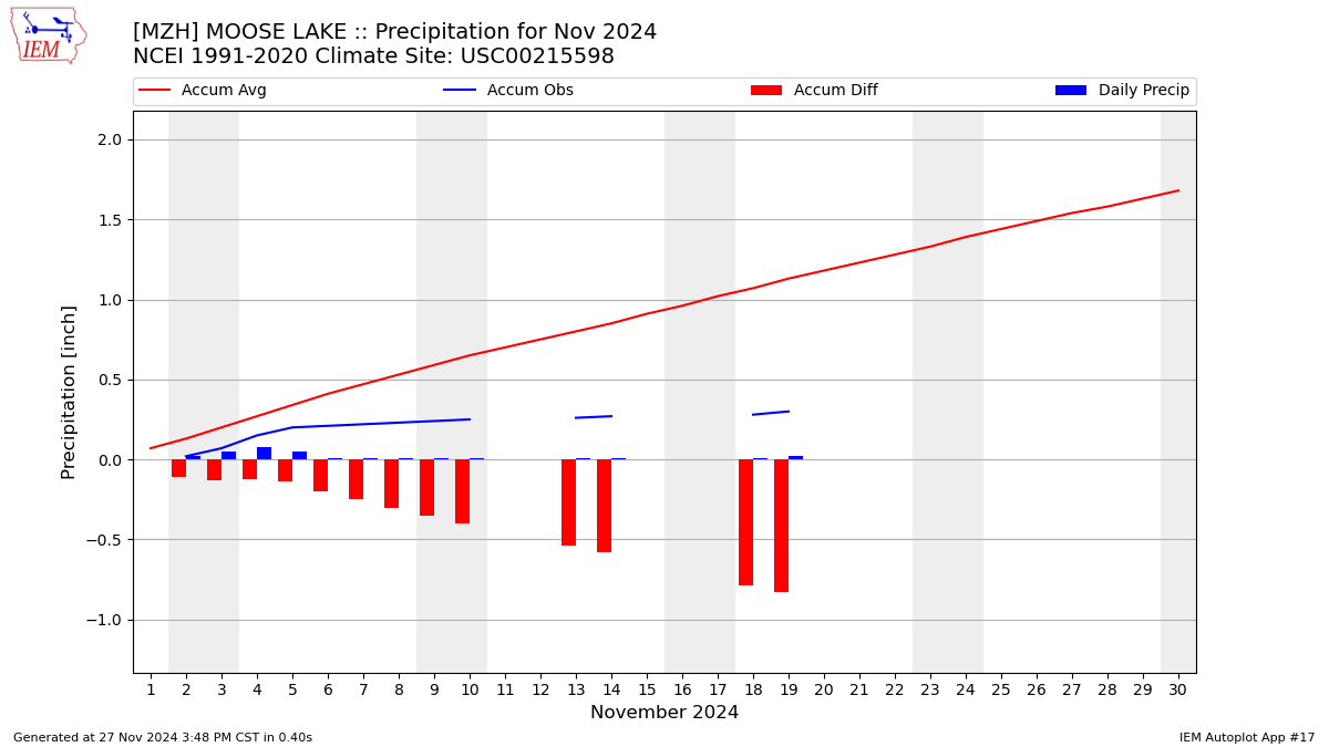 Monthly Plot