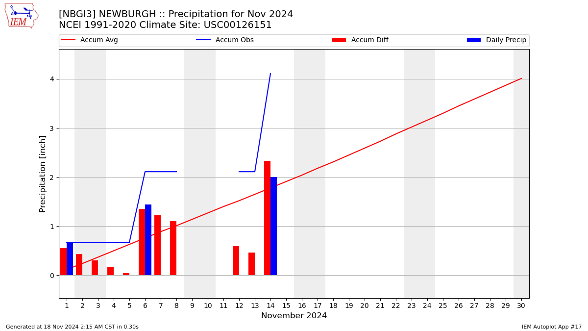 Monthly Plot