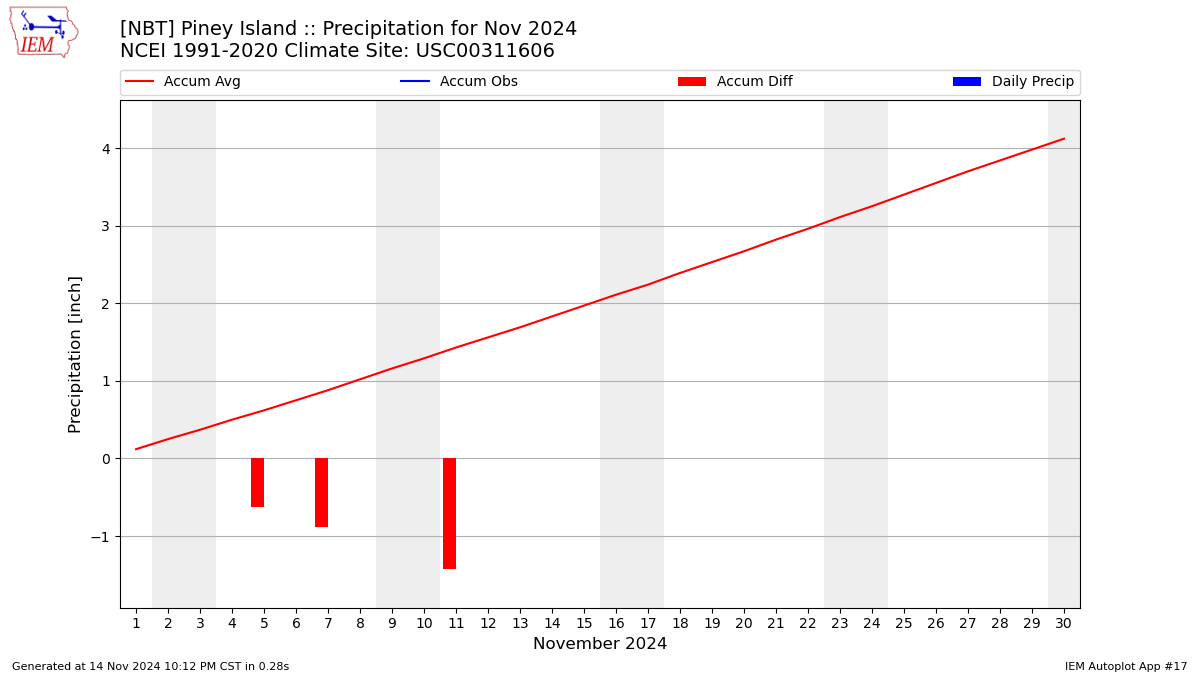 Monthly Plot