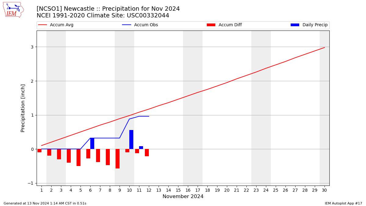 Monthly Plot