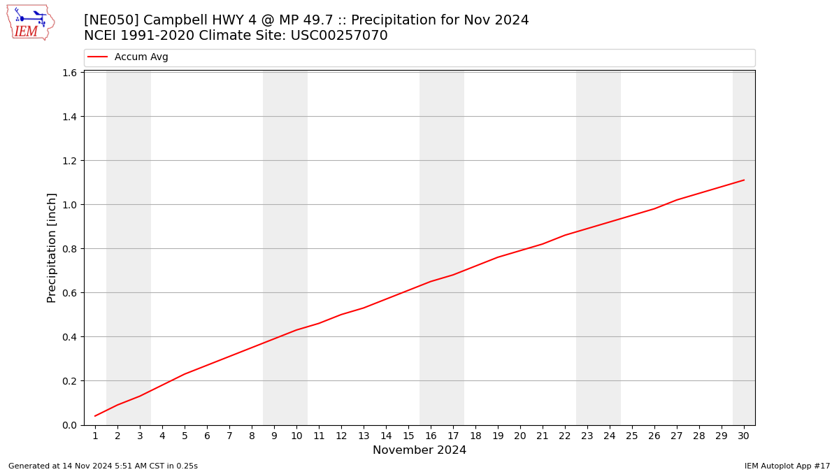 Monthly Plot