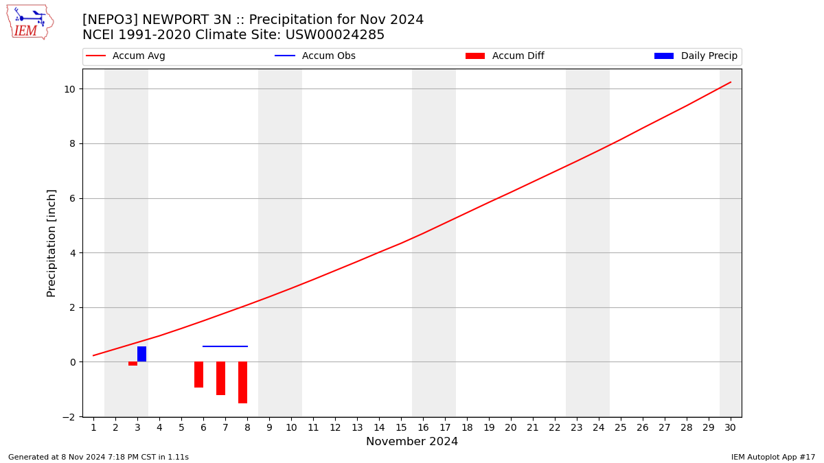 Monthly Plot