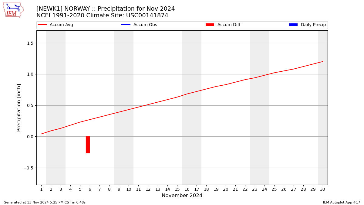 Monthly Plot