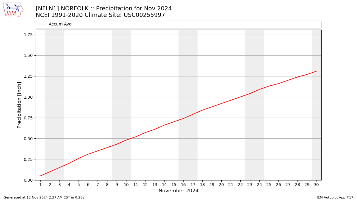 Monthly Plot