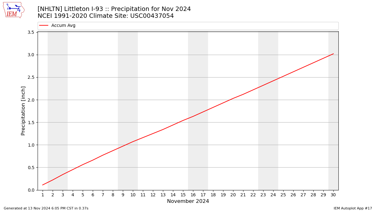 Monthly Plot