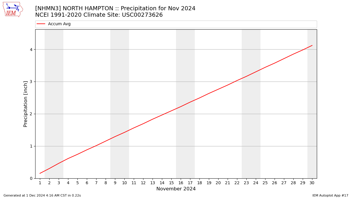 Monthly Plot