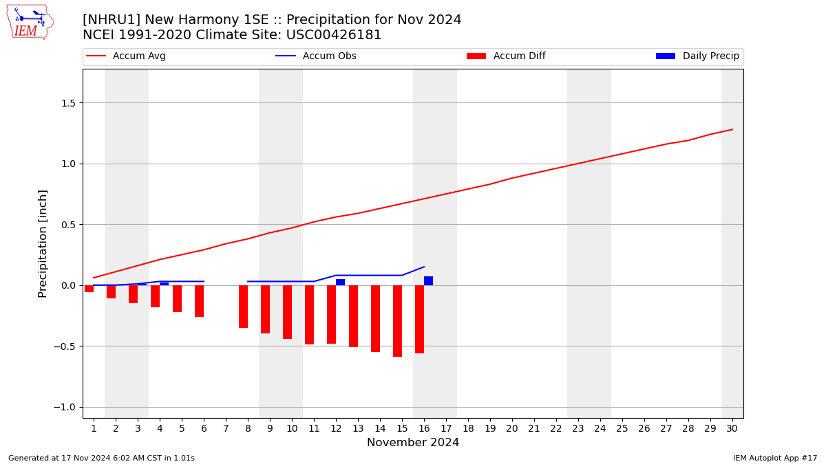 Monthly Plot