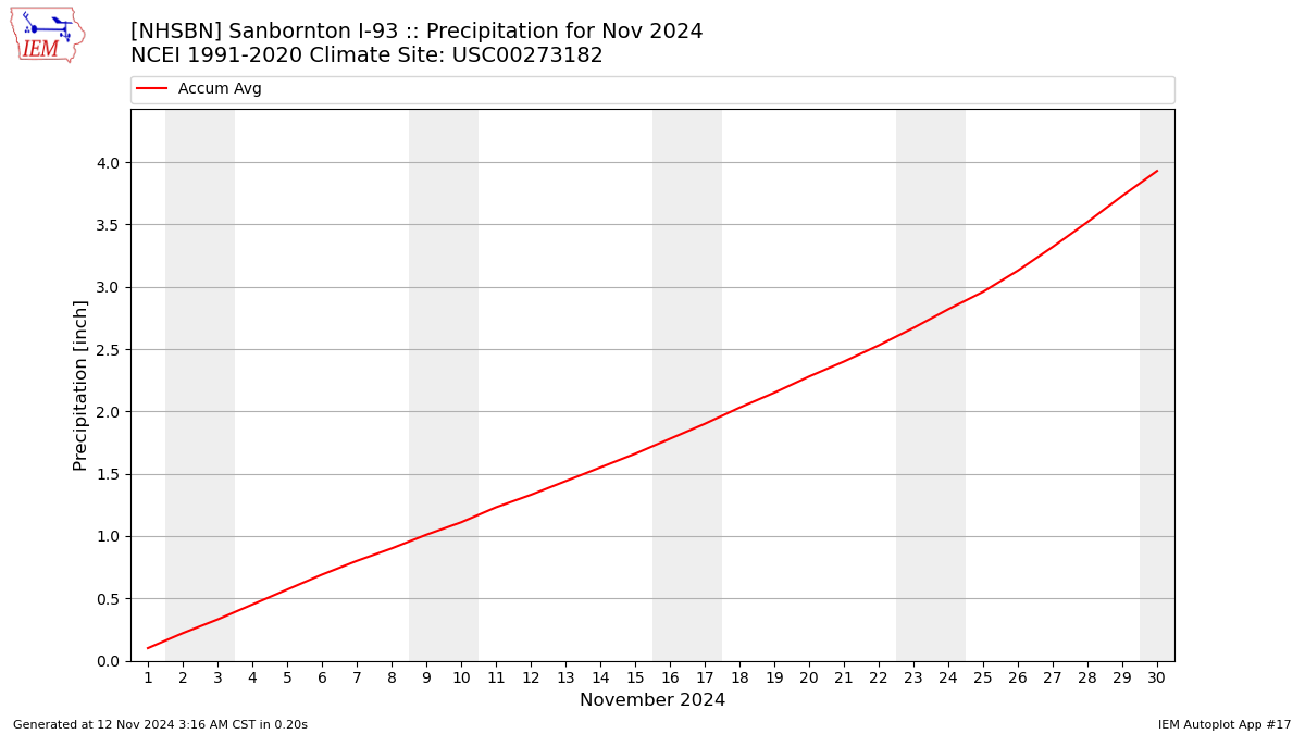 Monthly Plot