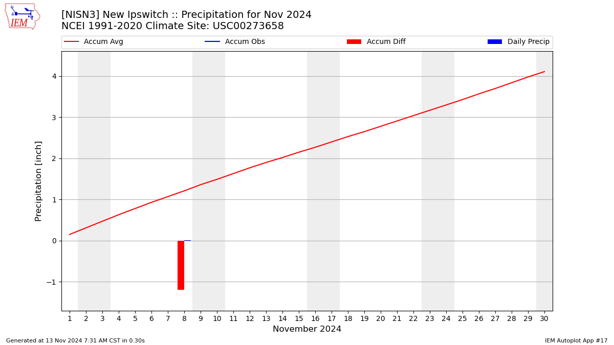 Monthly Plot