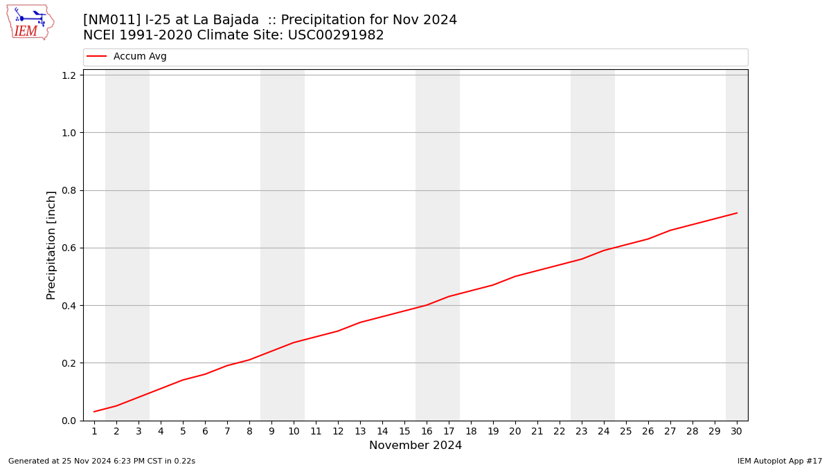 Monthly Plot