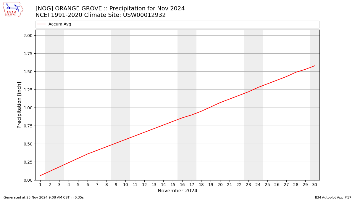 Monthly Plot