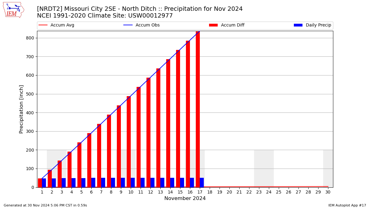 Monthly Plot