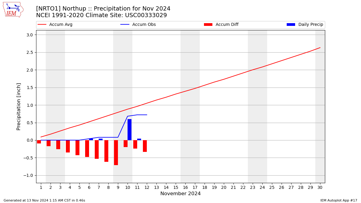 Monthly Plot