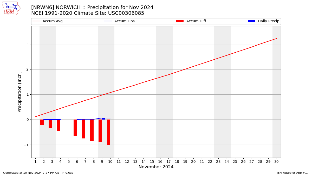 Monthly Plot