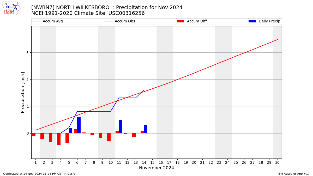 Monthly Plot