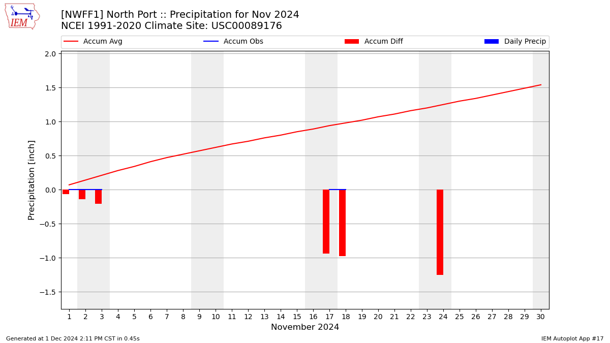 Monthly Plot