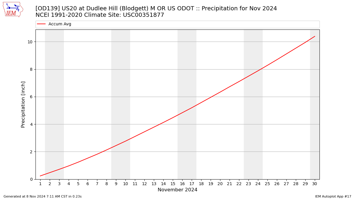 Monthly Plot