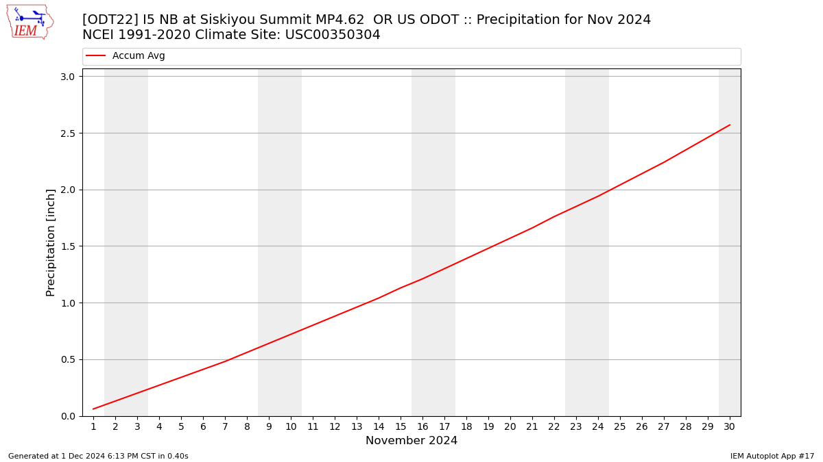 Monthly Plot