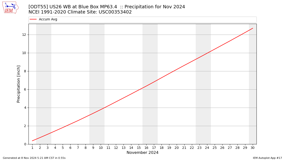 Monthly Plot