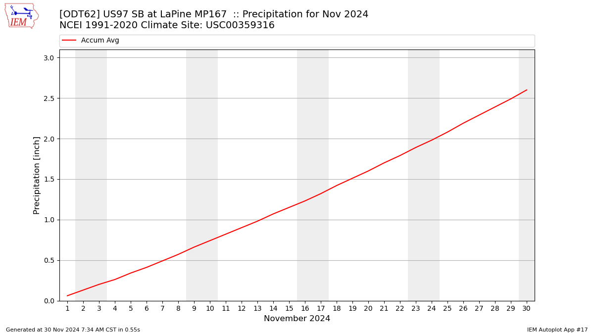 Monthly Plot