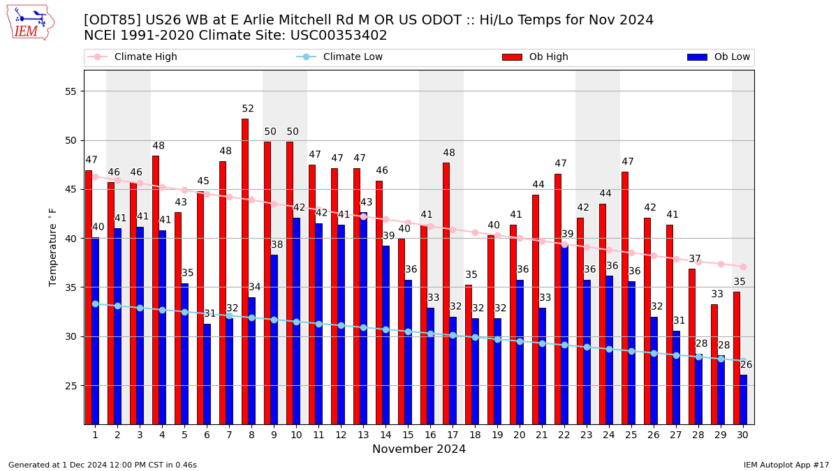 Monthly Plot