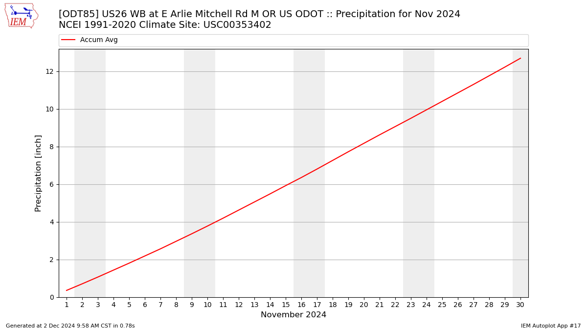 Monthly Plot