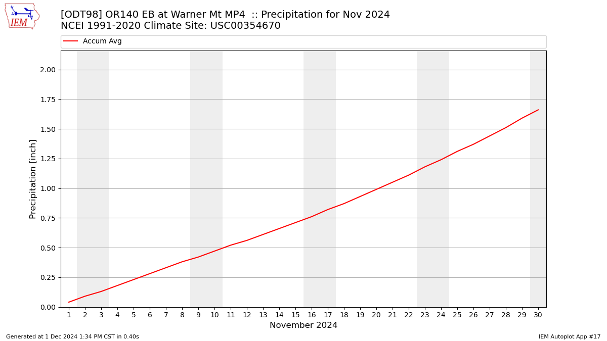 Monthly Plot