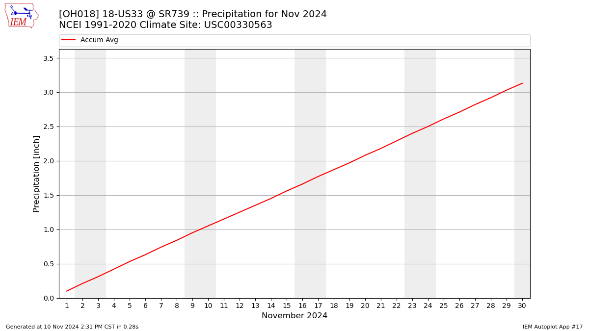 Monthly Plot