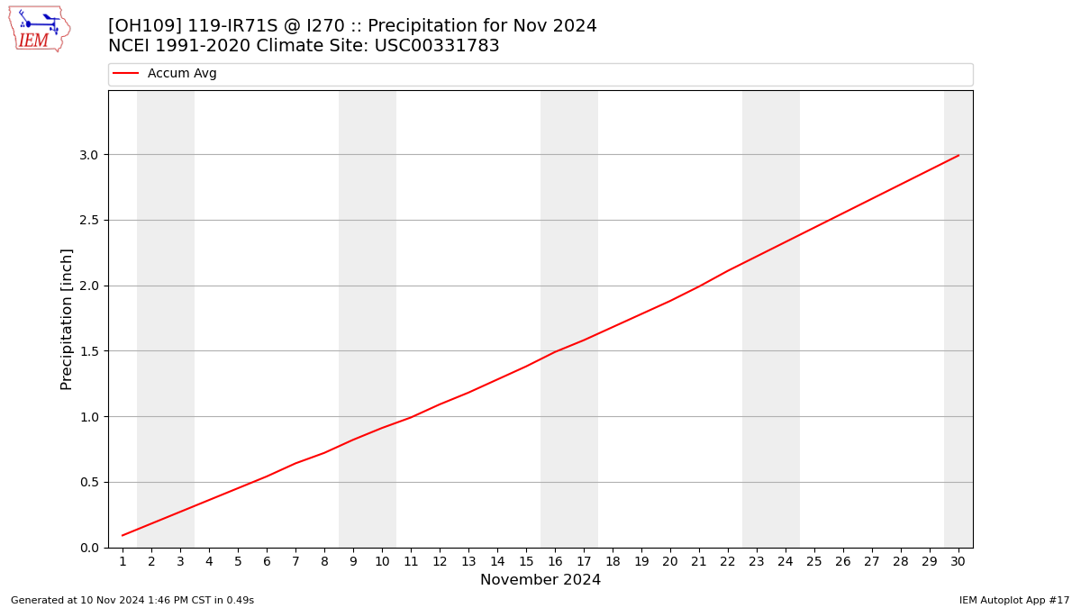 Monthly Plot