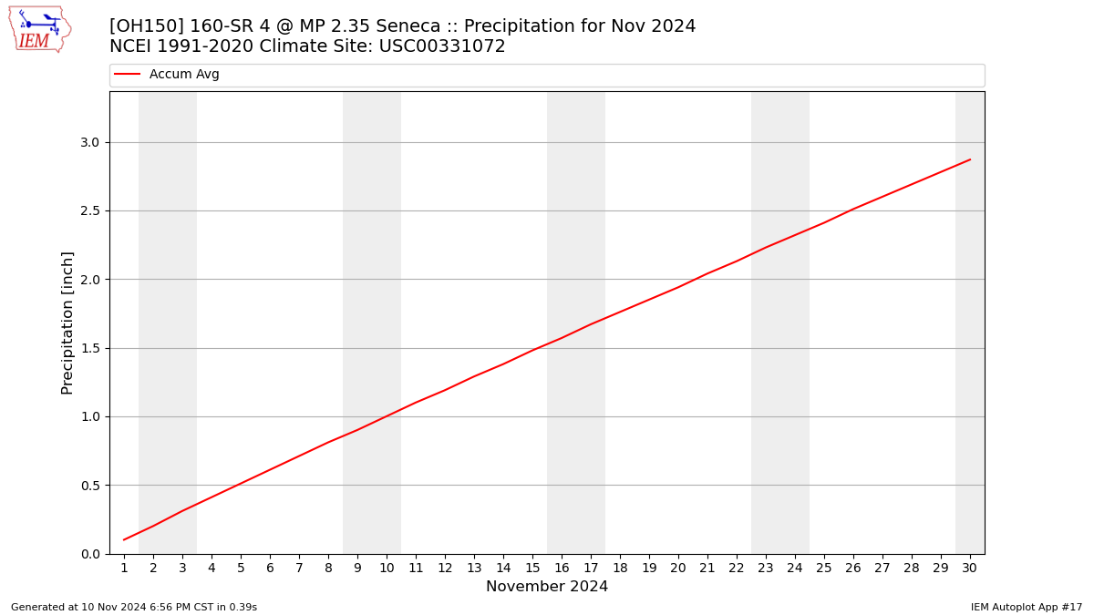 Monthly Plot