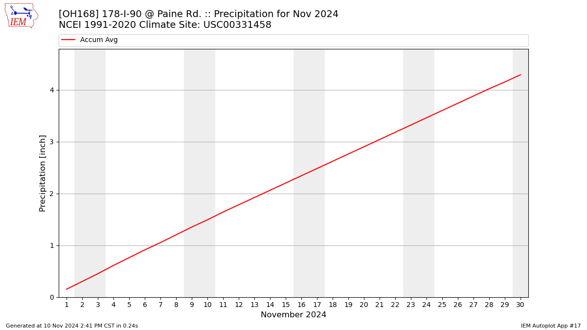 Monthly Plot