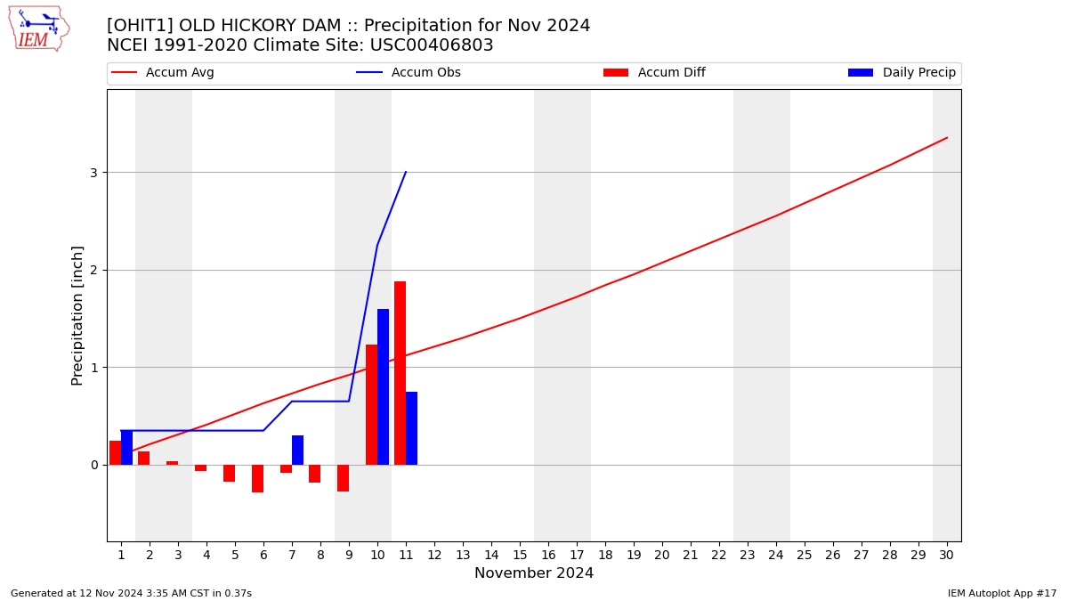 Monthly Plot