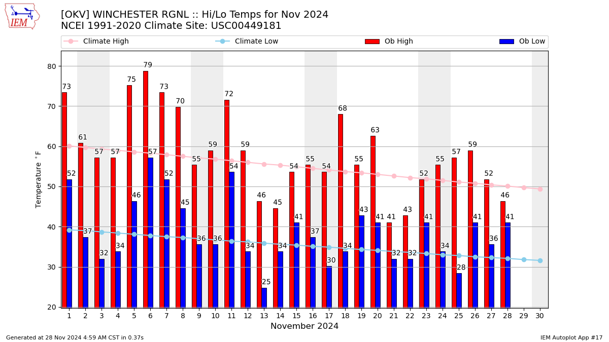 Monthly Plot