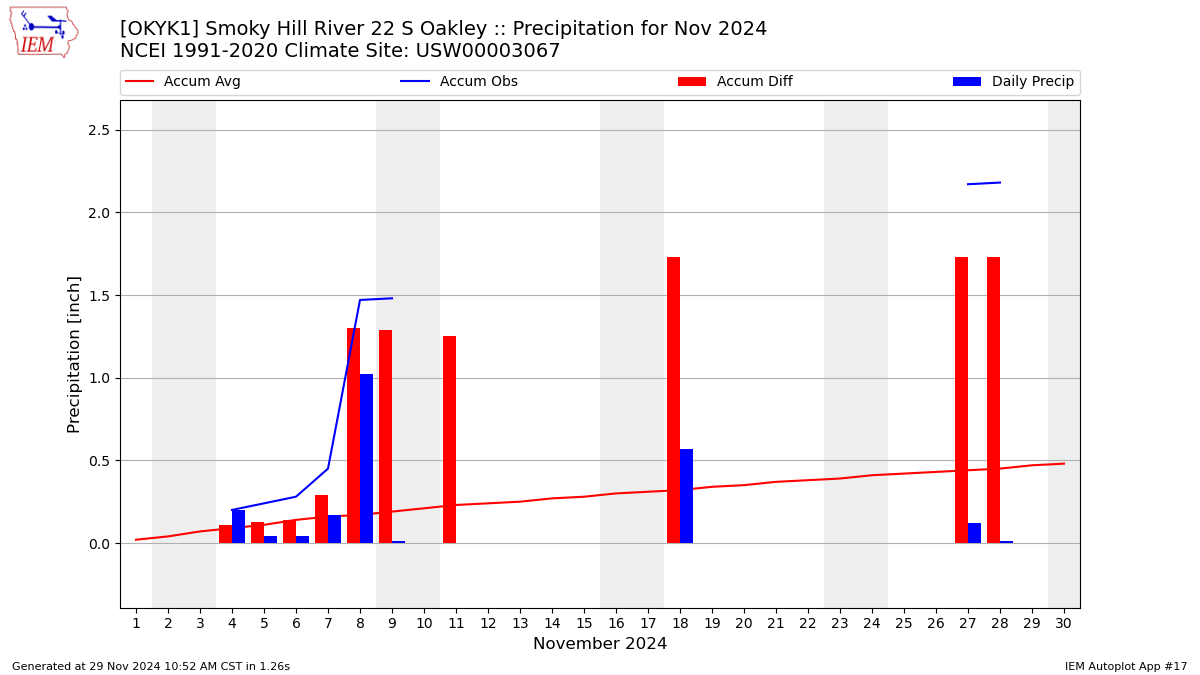 Monthly Plot