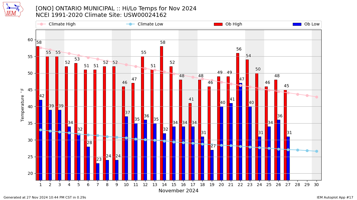 Monthly Plot