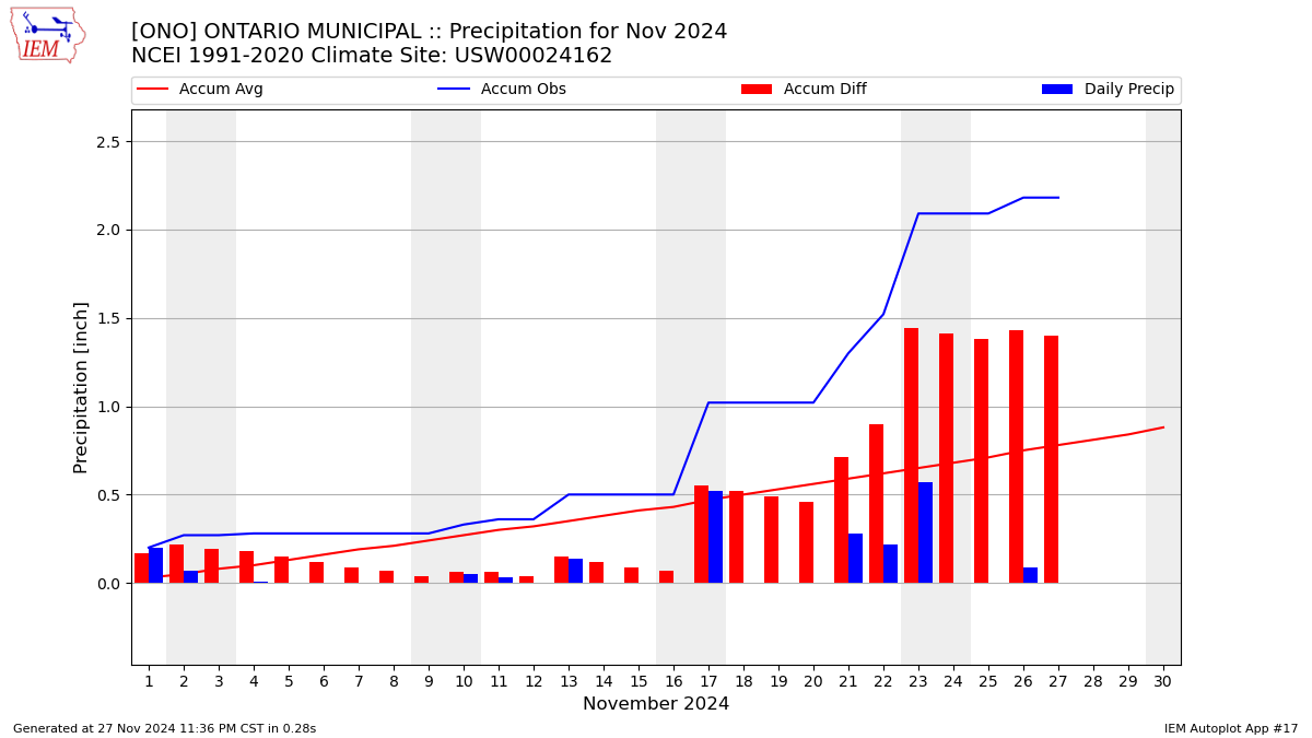 Monthly Plot