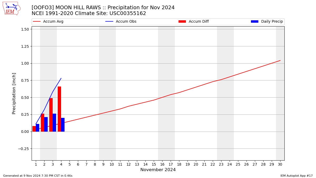 Monthly Plot