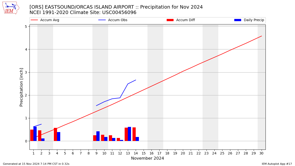 Monthly Plot