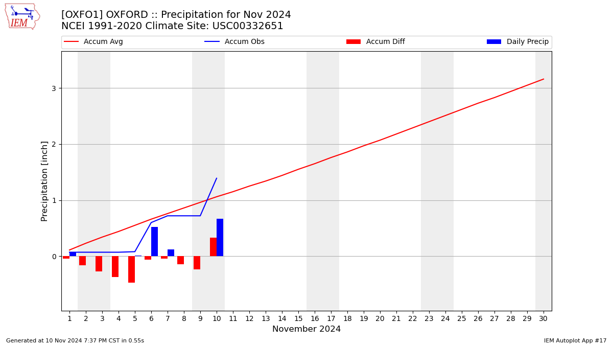 Monthly Plot