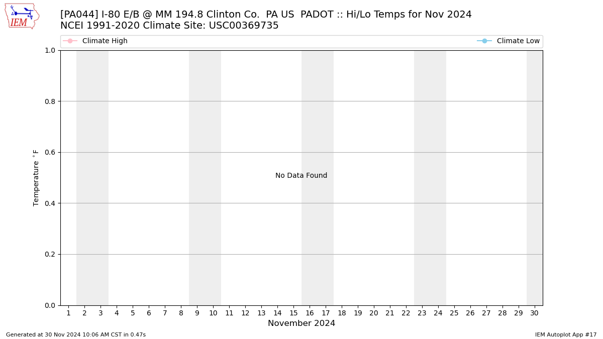 Monthly Plot