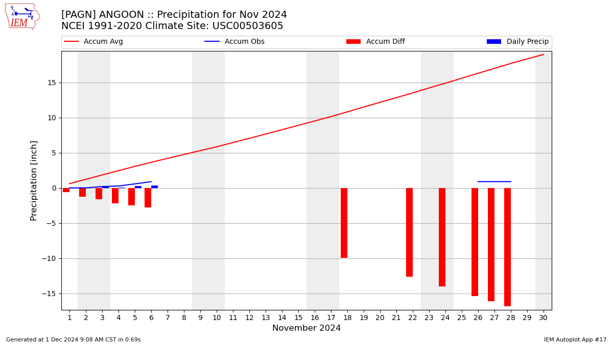 Monthly Plot