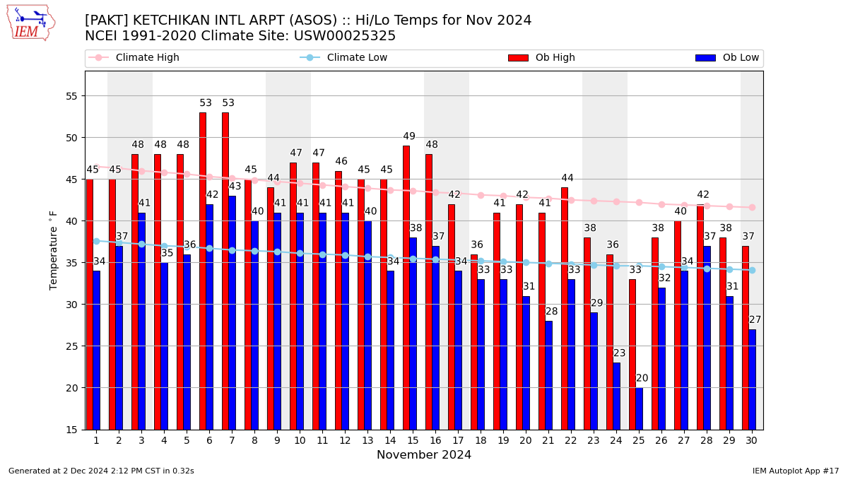 Monthly Plot