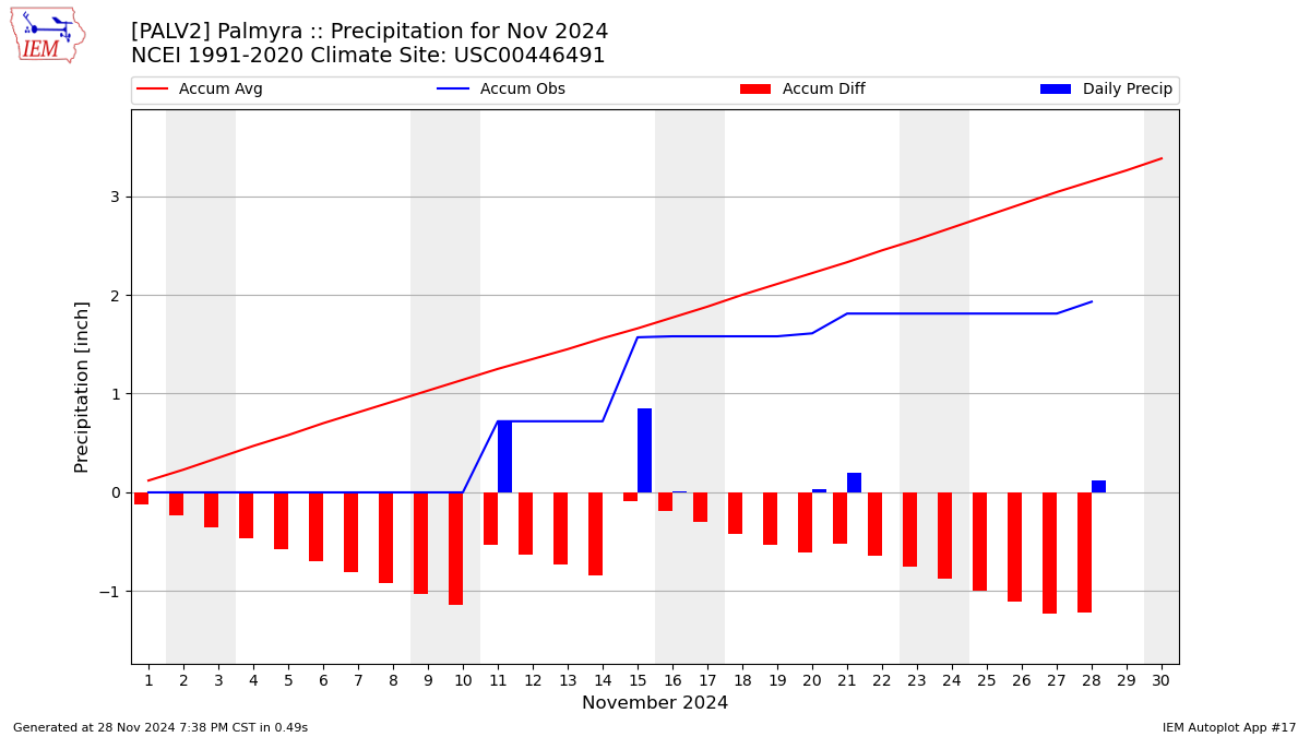 Monthly Plot