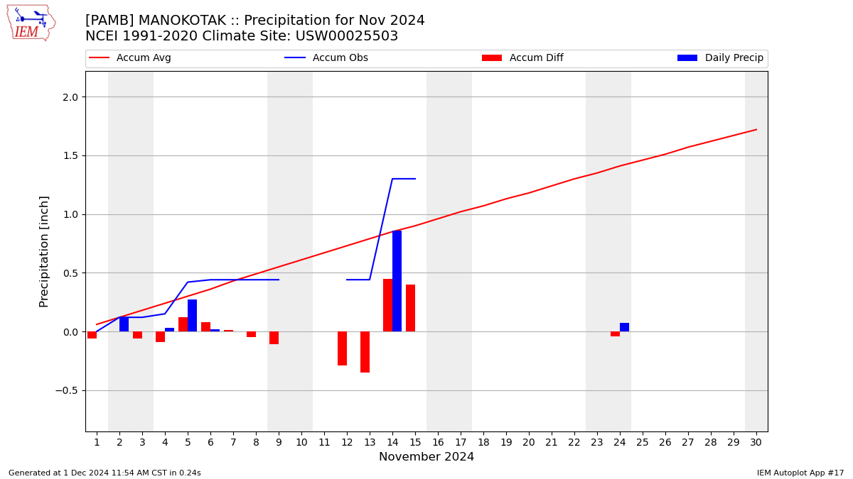 Monthly Plot