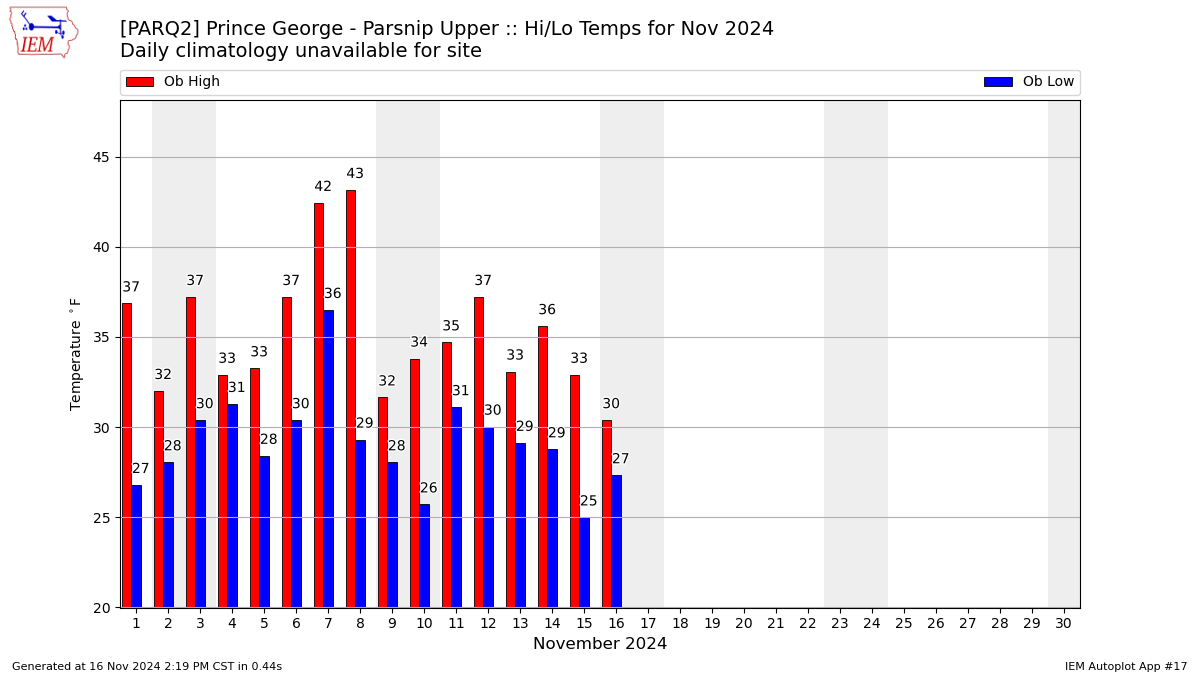 Monthly Plot