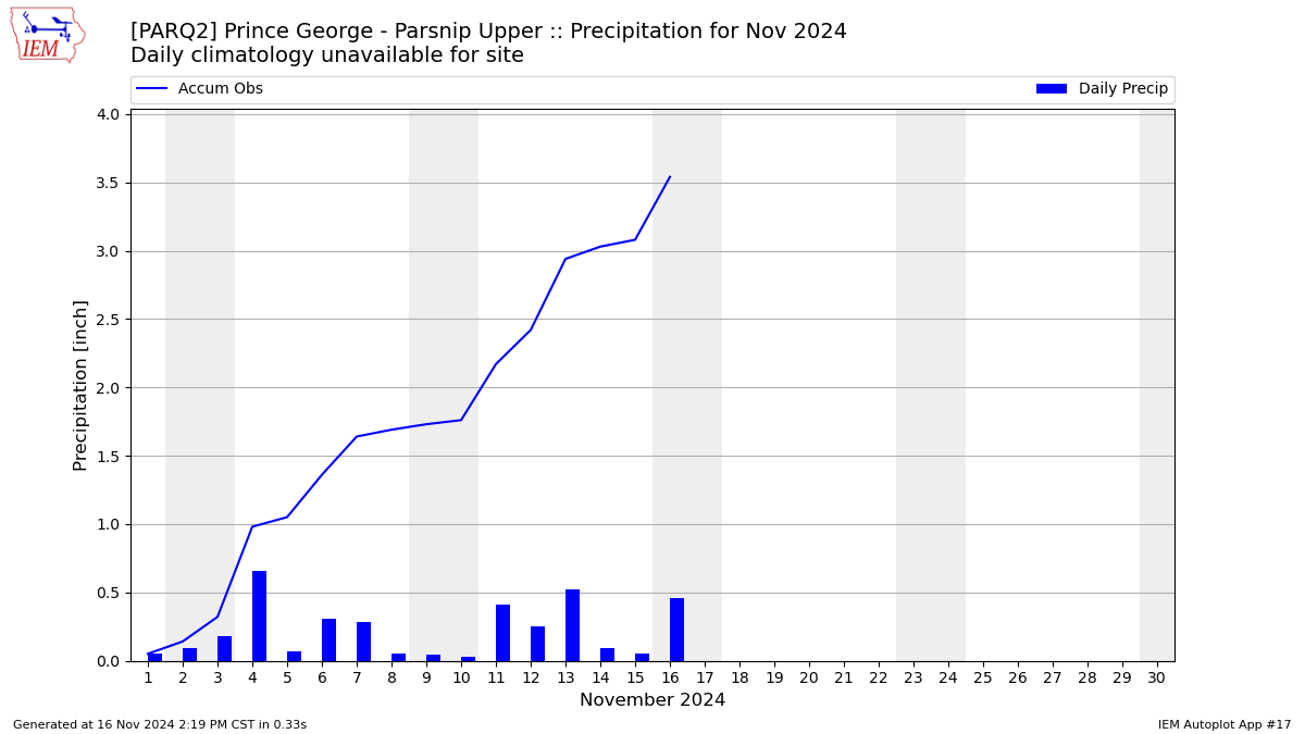 Monthly Plot