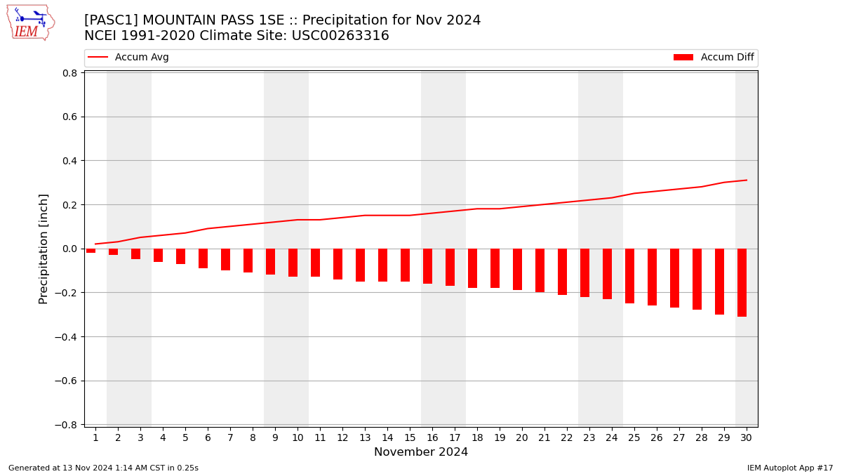 Monthly Plot