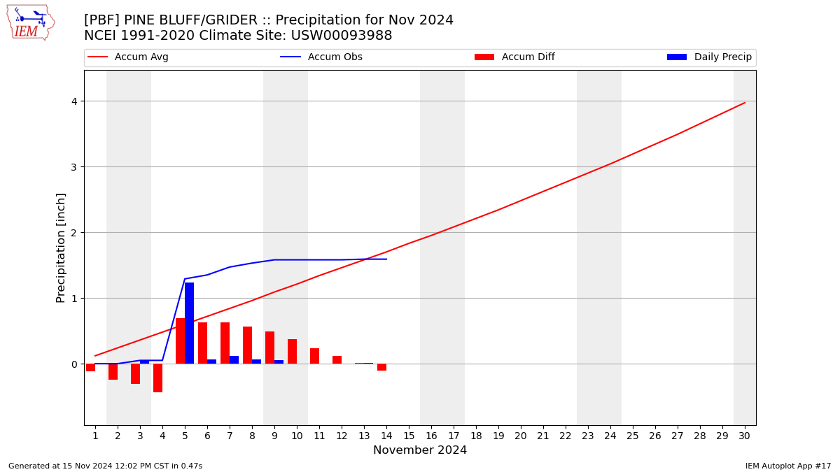 Monthly Plot